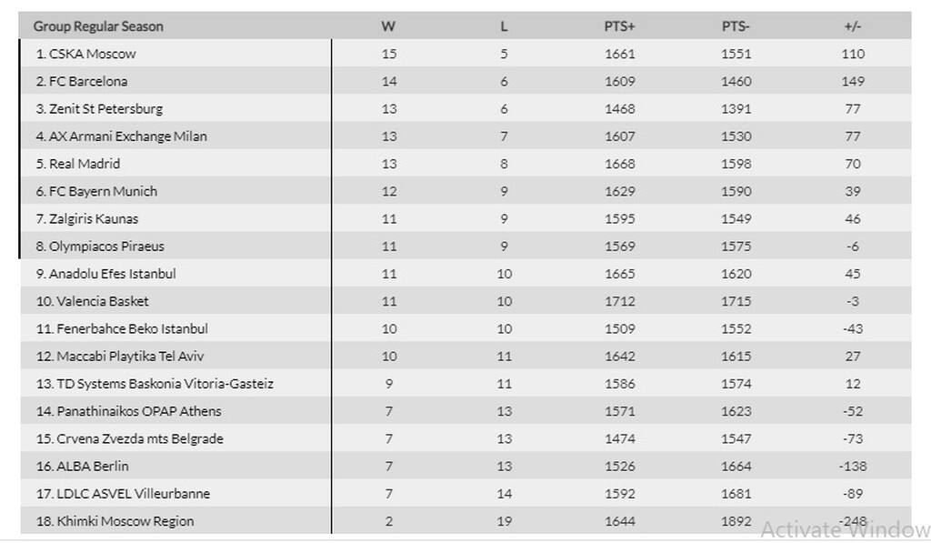 Η βαθμολογία της Euroleague μετά τη νίκη του Παναθηναϊκού (photo)