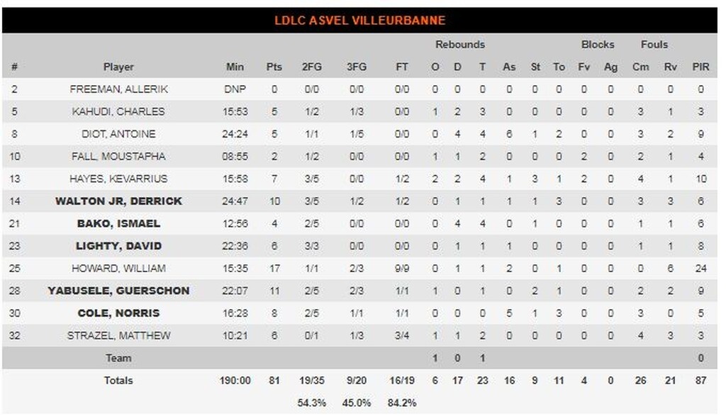 Βιλερμπάν-Βαλένθια 90-77: Ξέσπασε μετά τον Ολυμπιακό