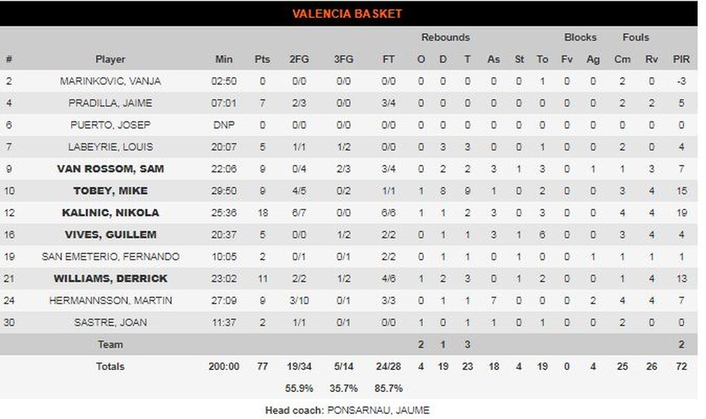 Βιλερμπάν-Βαλένθια 90-77: Ξέσπασε μετά τον Ολυμπιακό