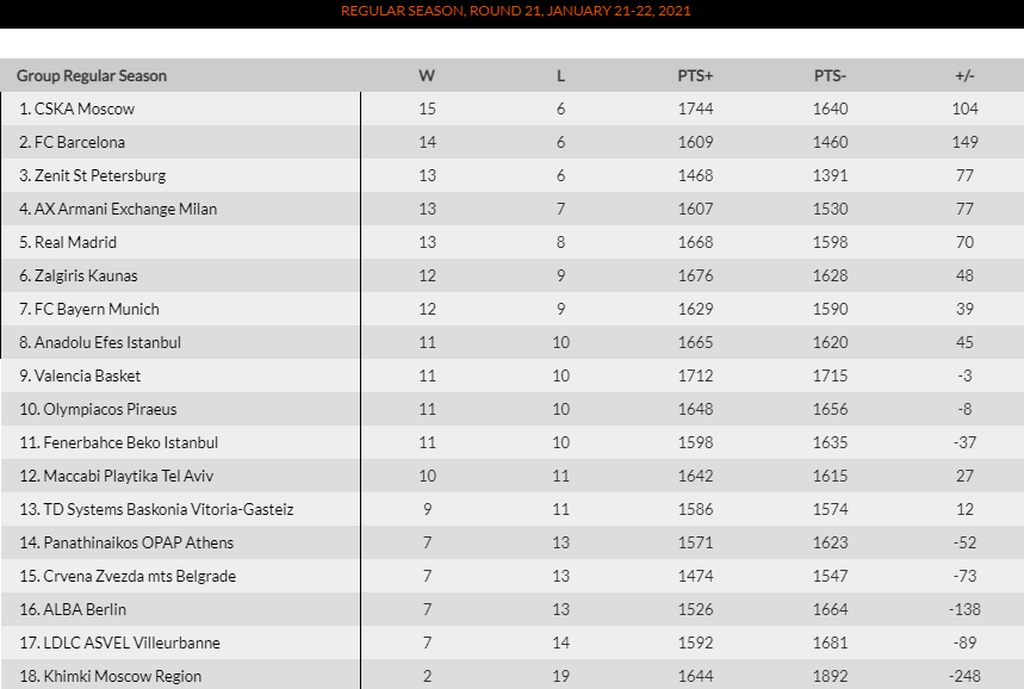 Euroleague: Έχασε έδαφος για την οκτάδα ο Ολυμπιακός (photos)