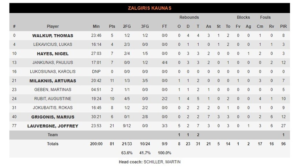 Ζαλγκίρις-Ολυμπιακός 81-79: «Αυτοκτονία» και ήττα στο Κάουνας