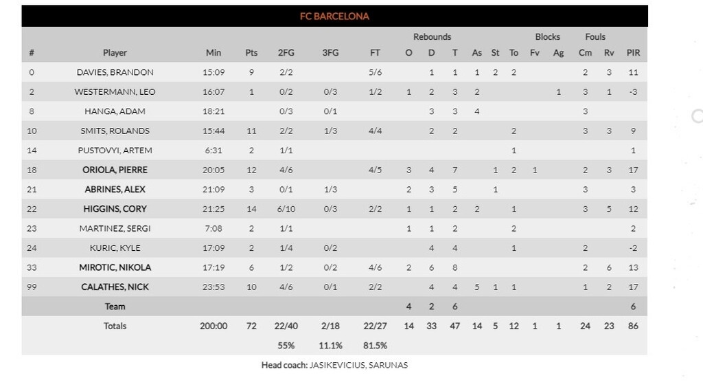 Ερυθρός Αστέρας - Μπαρτσελόνα 60-72: Πέρασε και από το Βελιγράδι (photos)