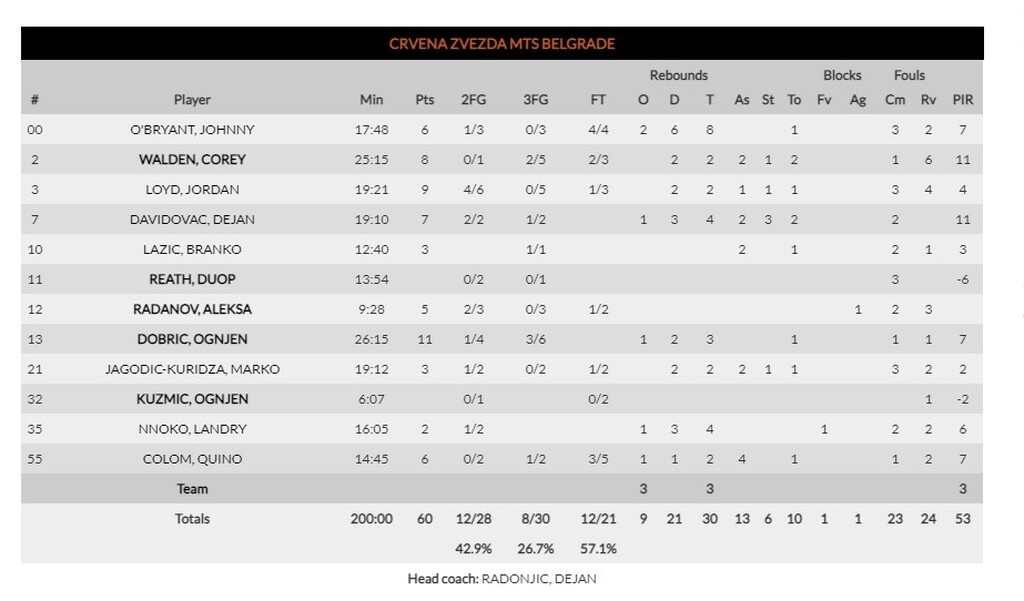 Ερυθρός Αστέρας - Μπαρτσελόνα 60-72: Πέρασε και από το Βελιγράδι (photos)