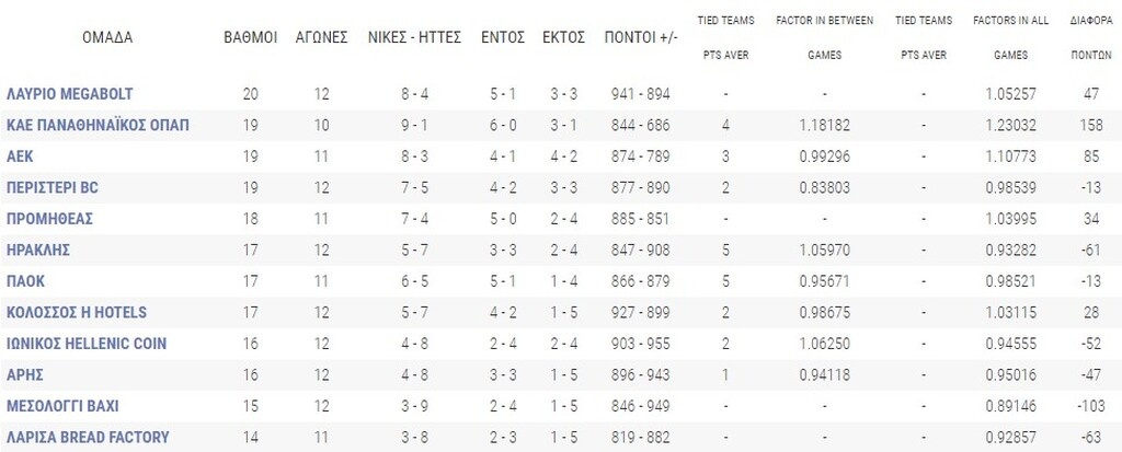 Basket League: Η βαθμολογία μετά τα παιχνίδια του Σαββάτου (23/01)