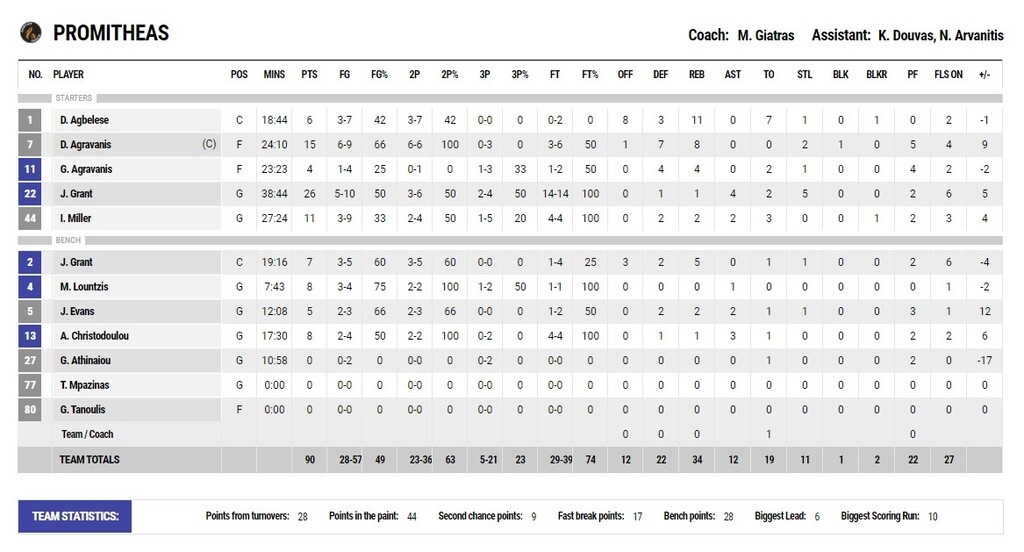 Προμηθέας-Λαύριο 90-88: Πήρε «εκδίκηση» και του έσπασε το αήττητο (videos+photos)