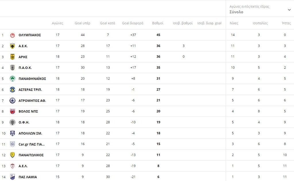 Super League: Η βαθμολογία μετά τα παιχνίδια του Σαββάτου (23/1)