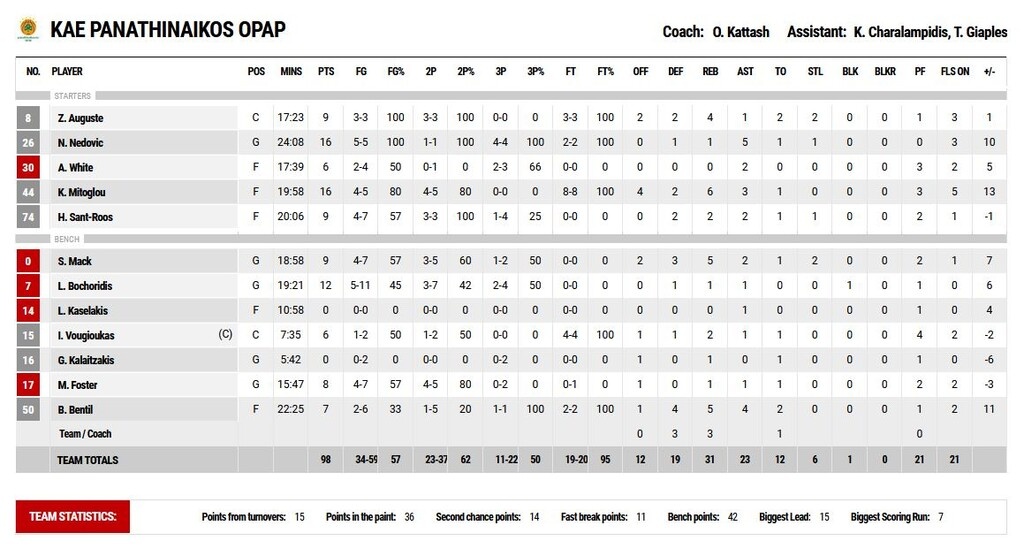 Λάρισα-Παναθηναϊκός ΟΠΑΠ 89-98: Άνετα οι «πράσινοι» με το μυαλό στη «διαβολοβδομάδα» (video)