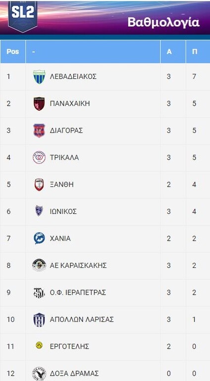 Super League 2: Μόνος πρώτος ο Λεβαδειακός