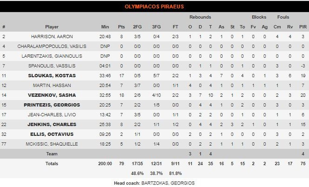 Αρμάνι Μιλάνο-Ολυμπιακός 90-79: Πάντερ, πάντα και από παντού!