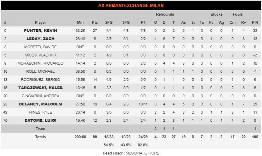 Αρμάνι Μιλάνο-Ολυμπιακός 90-79: Πάντερ, πάντα και από παντού!