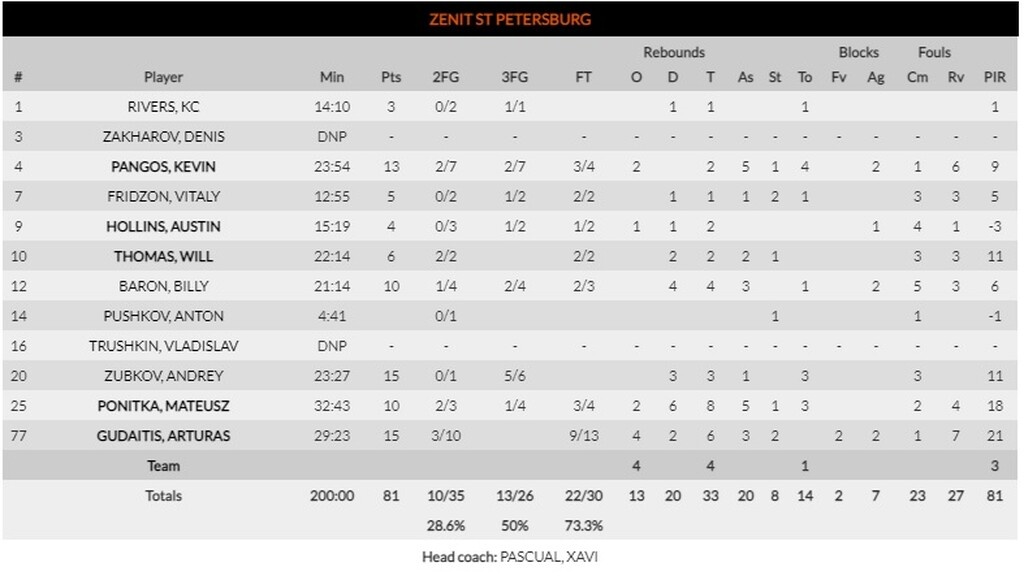 Μπαρτσελόνα-Ζενίτ 85-81: Τα… χρειάστηκε, αλλά συνεχίζει στην κορυφή (photos)