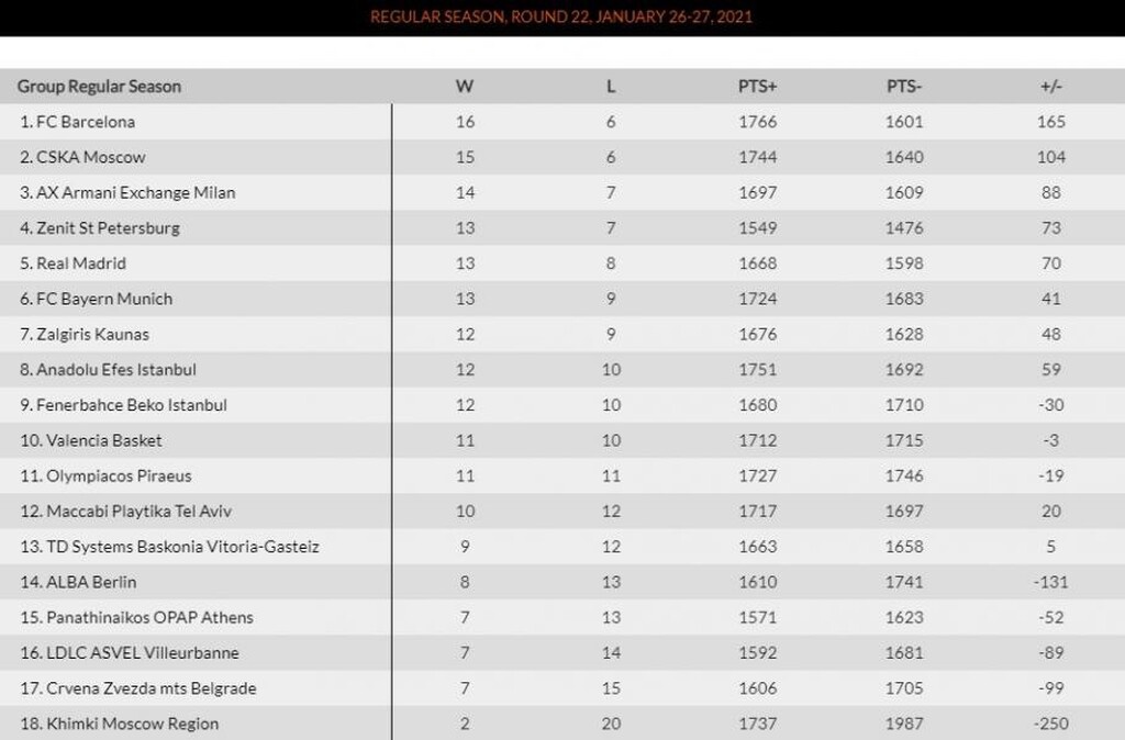 Η βαθμολογία της Euroleague - Δύσκολα τα πράγματα για Ολυμπιακό (photo)