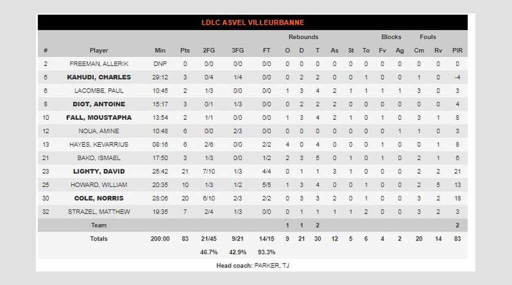 Βιλερμπάν-Μπασκόνια 83-77: Την «σκότωσαν» Κόουλ και Λάιτι (photos)