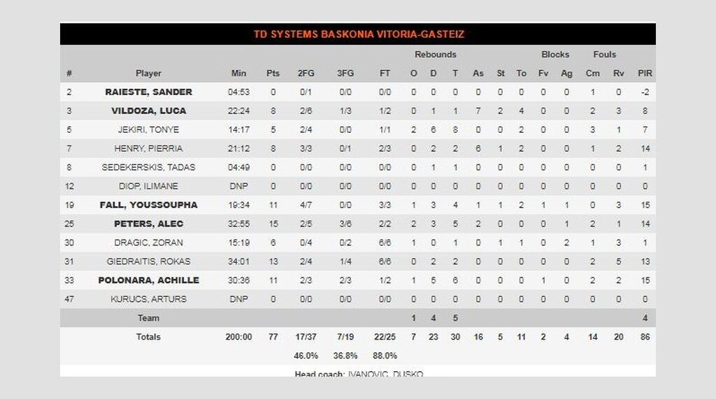 Βιλερμπάν-Μπασκόνια 83-77: Την «σκότωσαν» Κόουλ και Λάιτι (photos)