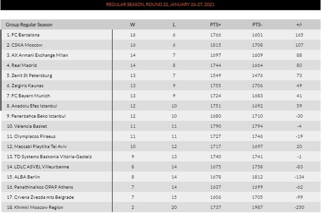 Η βαθμολογία της Euroleague μετά το Ρεάλ-Παναθηναϊκός (photo)