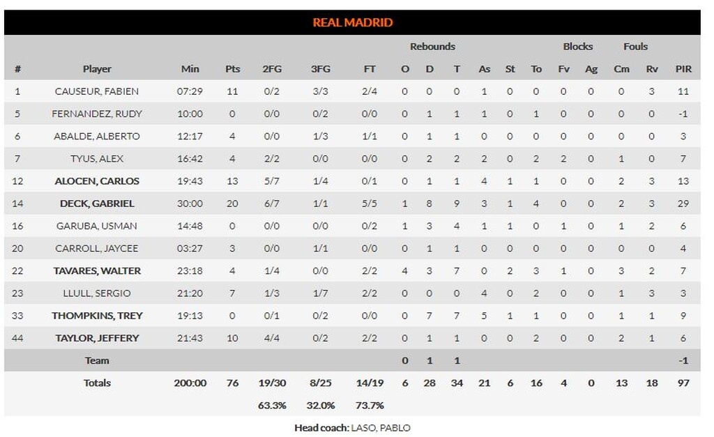 Ρεάλ Μαδρίτης-Παναθηναϊκός ΟΠΑΠ 76-66: Άλλος στο πρώτο, άλλος στο δεύτερο (photos)