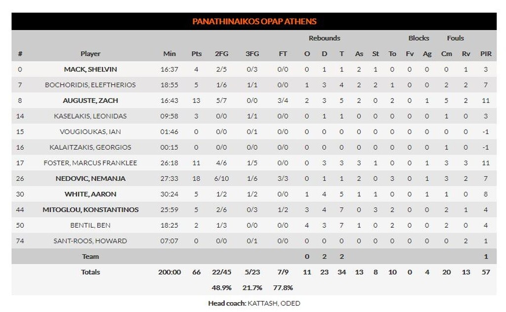 Ρεάλ Μαδρίτης-Παναθηναϊκός ΟΠΑΠ 76-66: Άλλος στο πρώτο, άλλος στο δεύτερο (photos)