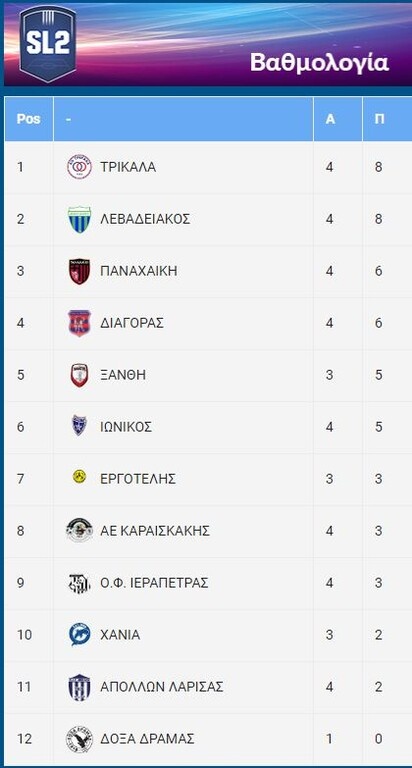 Super League 2: Τρίκαλα στην κορυφή