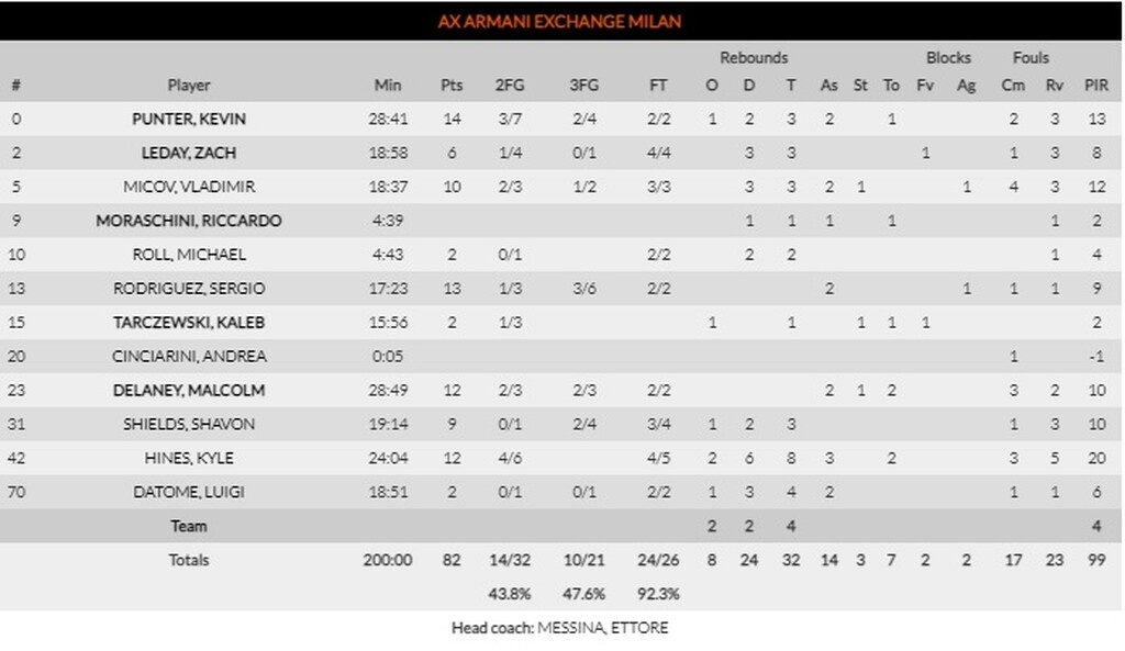 Αρμάνι Μιλάνο-Ζενίτ 82-76: Ανατροπή με Πάντερ και Ντιλέινι
