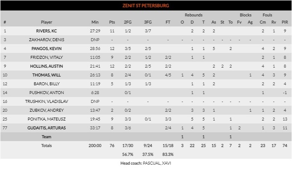 Αρμάνι Μιλάνο-Ζενίτ 82-76: Ανατροπή με Πάντερ και Ντιλέινι