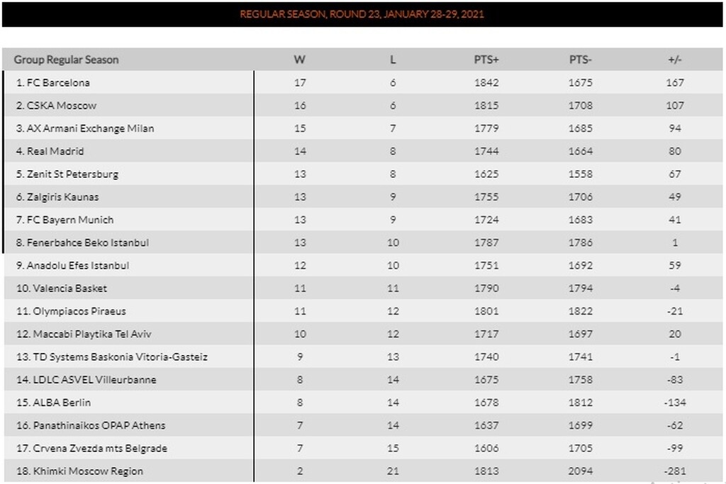 Η βαθμολογία της Euroleague μετά το Ολυμπιακός-Μπαρτσελόνα (photo)