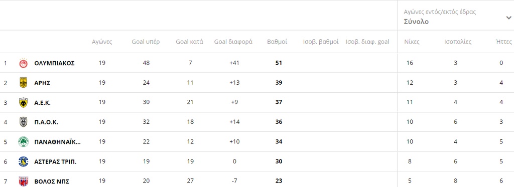 Super League: Η βαθμολογία μετά την ισοπαλία στο Αγρίνιο (photos)