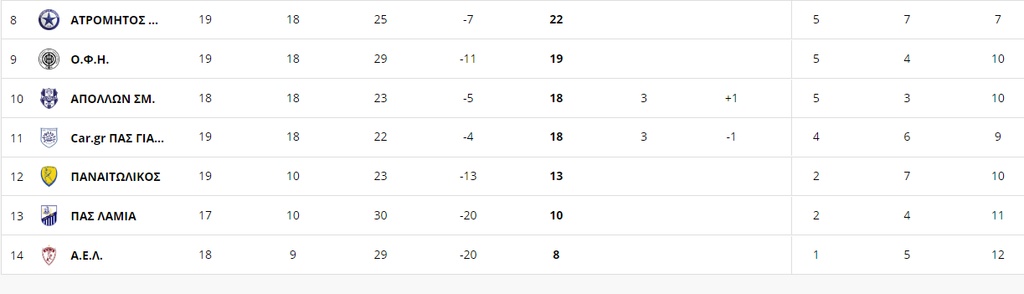 Super League: Η βαθμολογία μετά την ισοπαλία στο Αγρίνιο (photos)