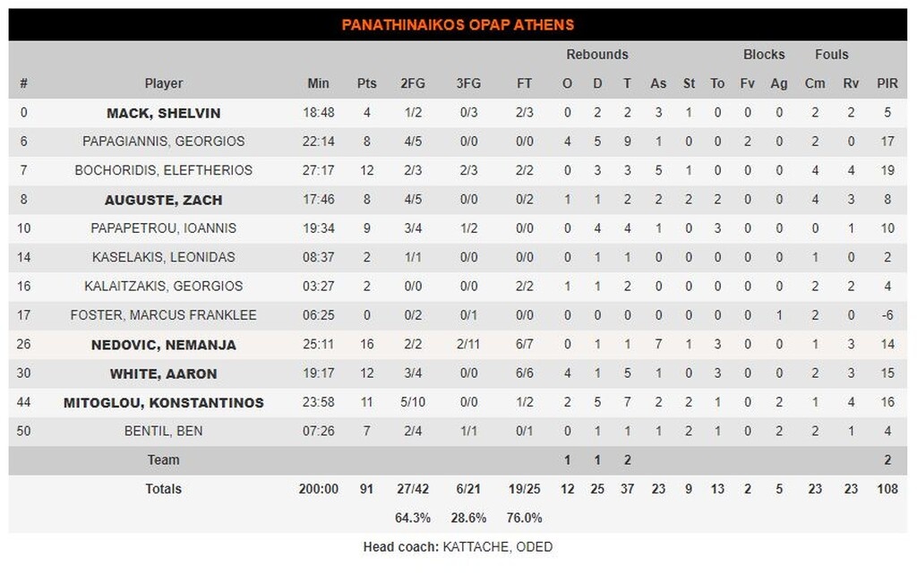 Παναθηναϊκός ΟΠΑΠ-Βαλένθια 91-72: Μεταμορφώθηκε και τη διέλυσε