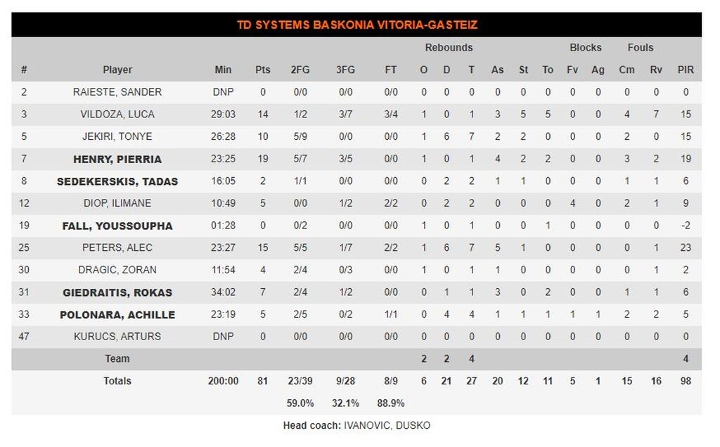 Μπασκόνια-Ζαλγκίρις 81-68: Άνετη νίκη για τους Ισπανούς