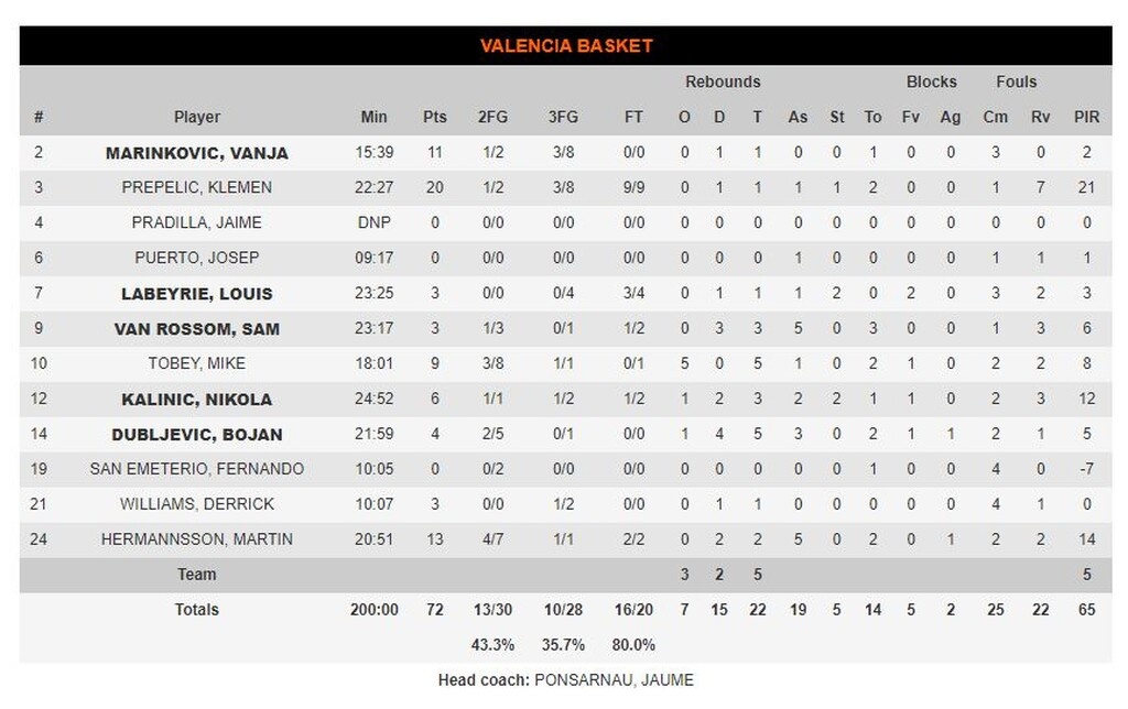 Παναθηναϊκός ΟΠΑΠ-Βαλένθια 91-72: Μεταμορφώθηκε και τη διέλυσε