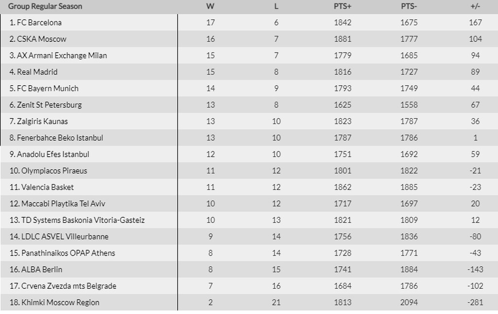 Η βαθμολογία της Euroleague μετά το Παναθηναϊκός ΟΠΑΠ-Βαλένθια