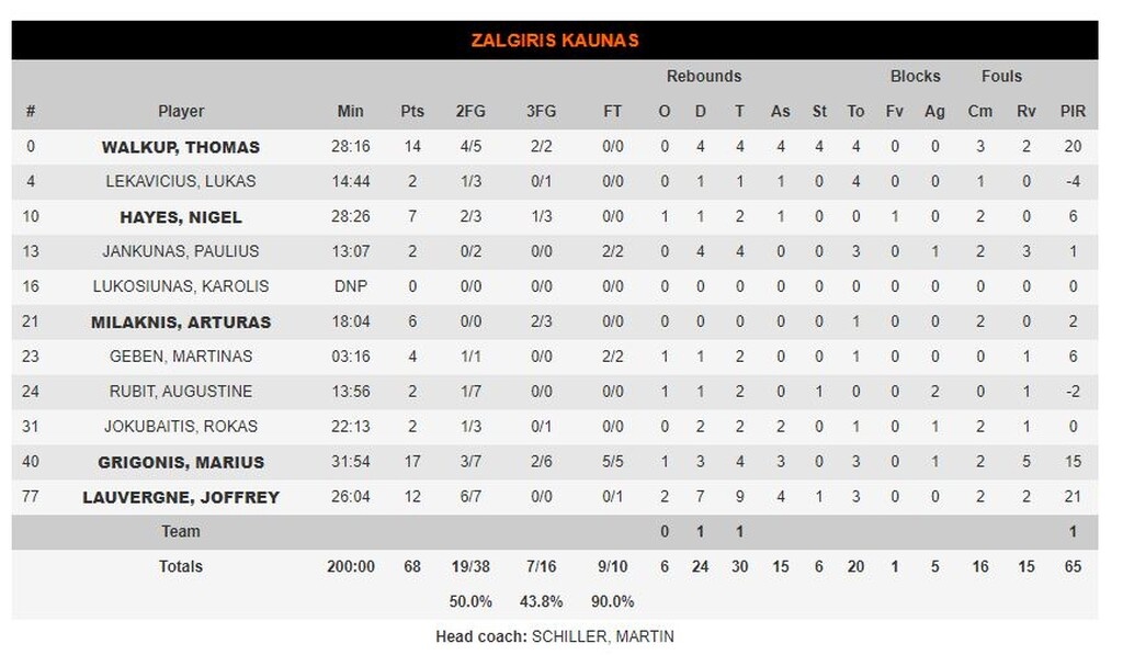 Μπασκόνια-Ζαλγκίρις 81-68: Άνετη νίκη για τους Ισπανούς