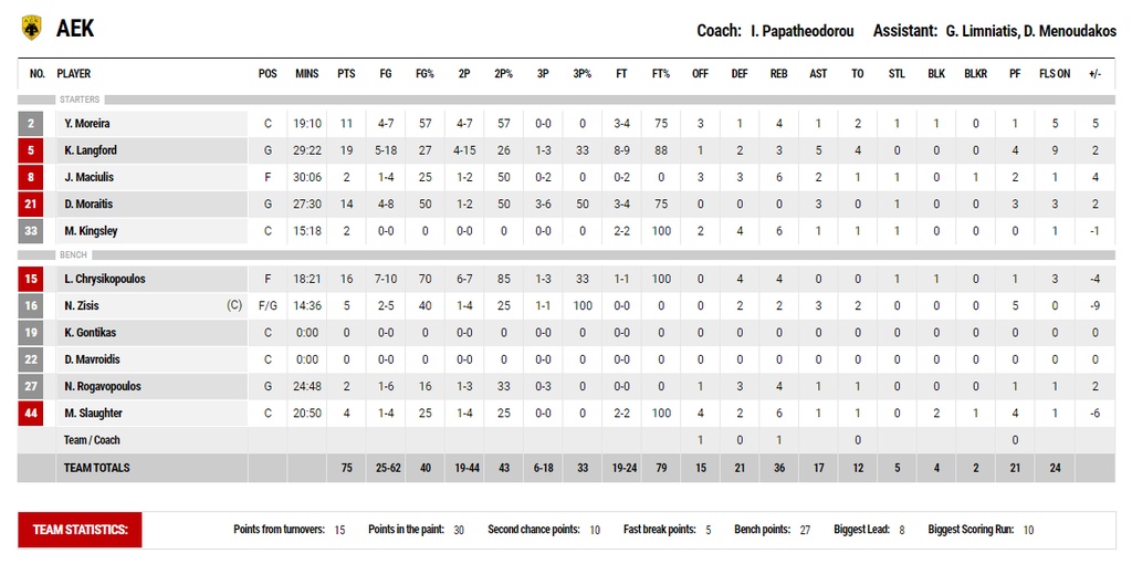 Λάρισα – ΑΕΚ 76-75: Ο Σμιθ «σκότωσε» τον «Δικέφαλο» - Άστοχος στο τέλος ο Λάνγκφορντ