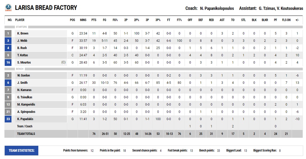Λάρισα – ΑΕΚ 76-75: Ο Σμιθ «σκότωσε» τον «Δικέφαλο» - Άστοχος στο τέλος ο Λάνγκφορντ