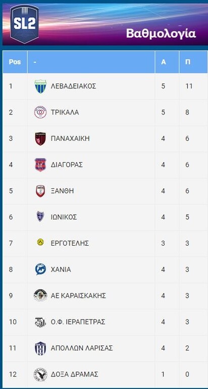Super League 2: Τρένο ο Λεβαδειακός