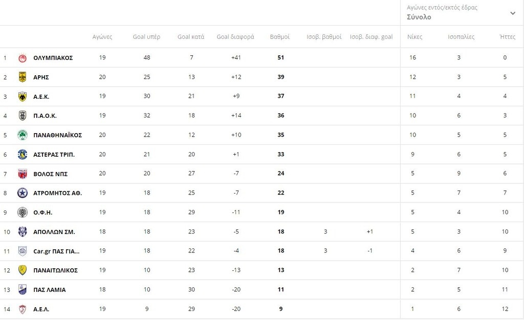 Super League: Η βαθμολογία μετά τα παιχνίδια του Σαββάτου (30/1)