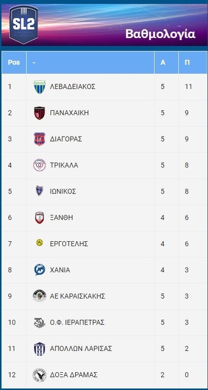 Super League 2: «Διπλά» χρυσάφι για Παναχαϊκή, Διαγόρα