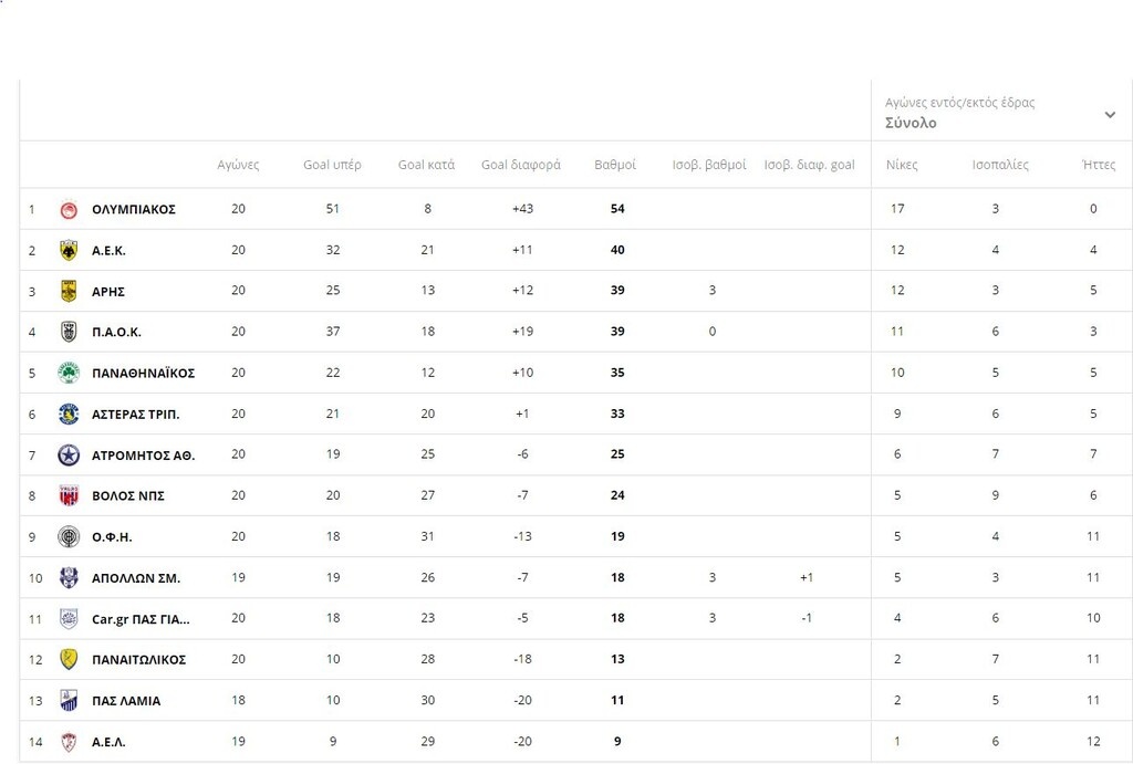 Super League: Η βαθμολογία μετά τα παιχνίδια της 20ής αγωνιστικής