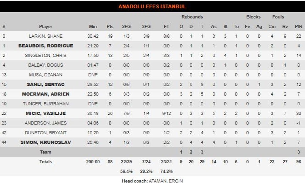 Μπαρτσελόνα-Εφές 86-88: Νίκη 8άδας από την… περσινή ομαδάρα (video)