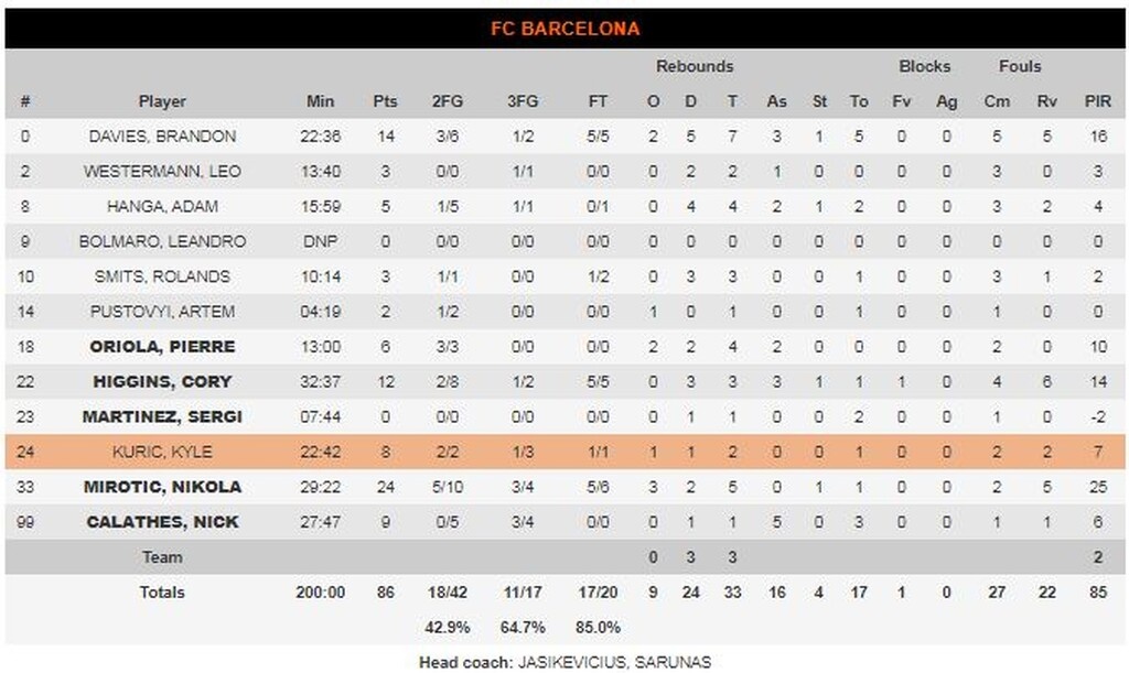 Μπαρτσελόνα-Εφές 86-88: Νίκη 8άδας από την… περσινή ομαδάρα (video)