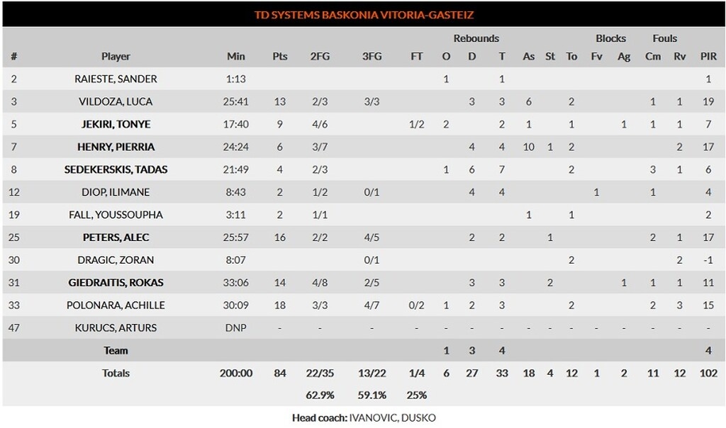 Ρεάλ Μαδρίτης-Μπασκόνια 64-84: Θριαμβευτικό πέρασμα από τη Μαδρίτη