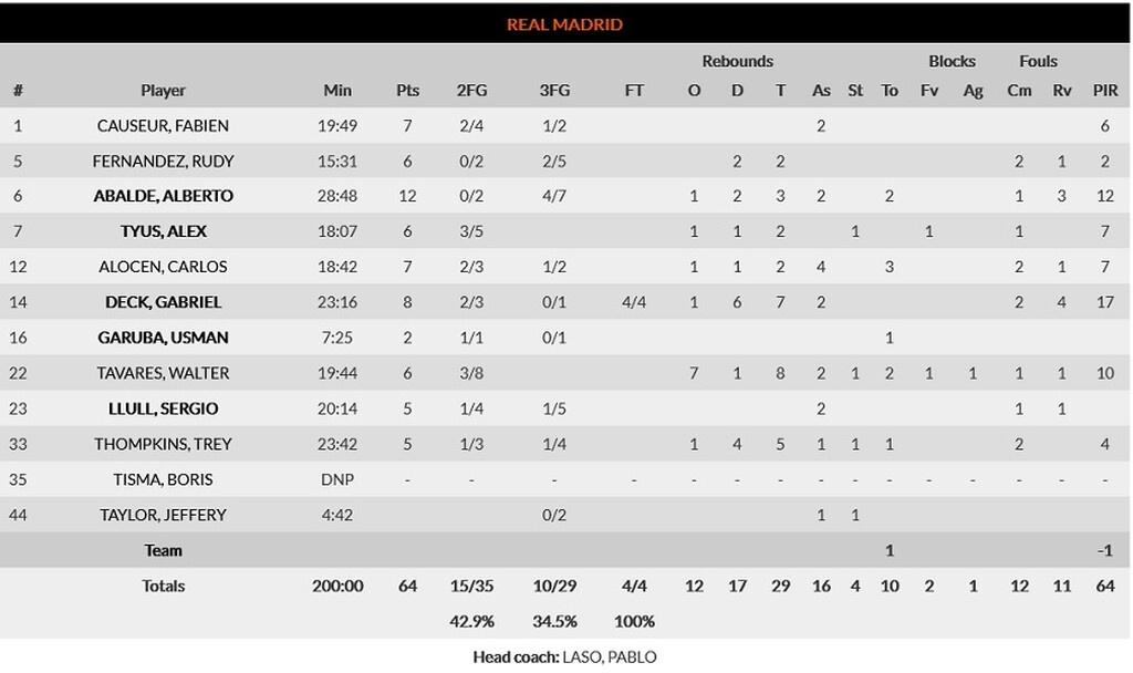 Ρεάλ Μαδρίτης-Μπασκόνια 64-84: Θριαμβευτικό πέρασμα από τη Μαδρίτη