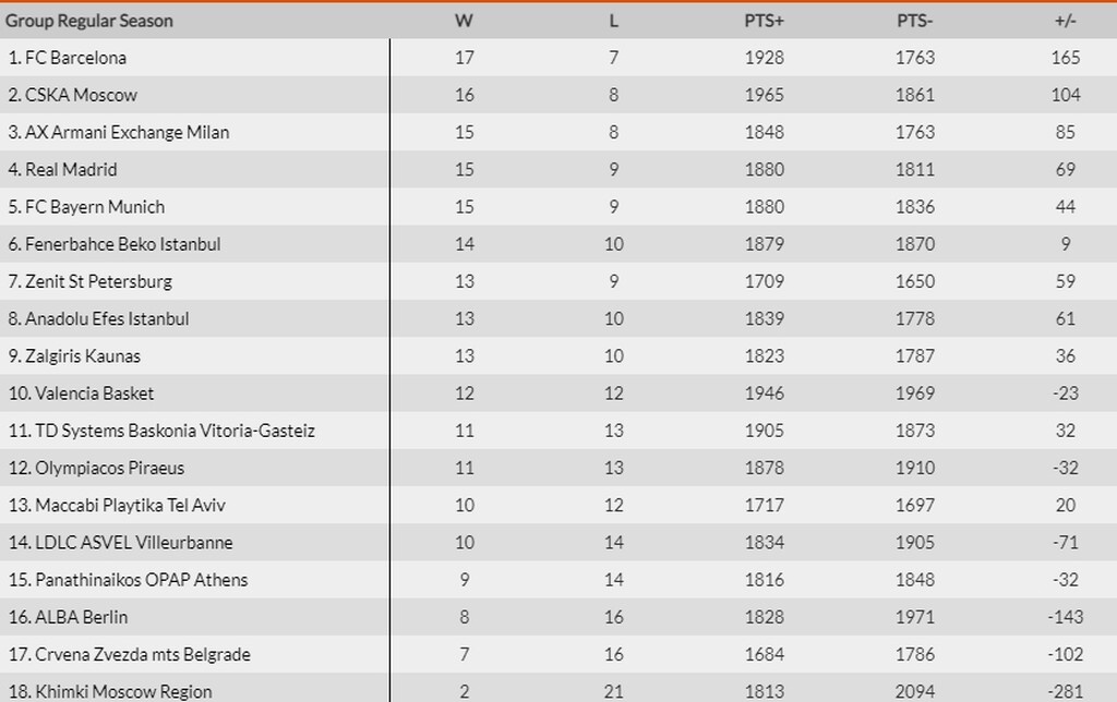Euroleague: Η βαθμολογια μετά το Ολυμπιακός-Παναθηναϊκός ΟΠΑΠ (photo)
