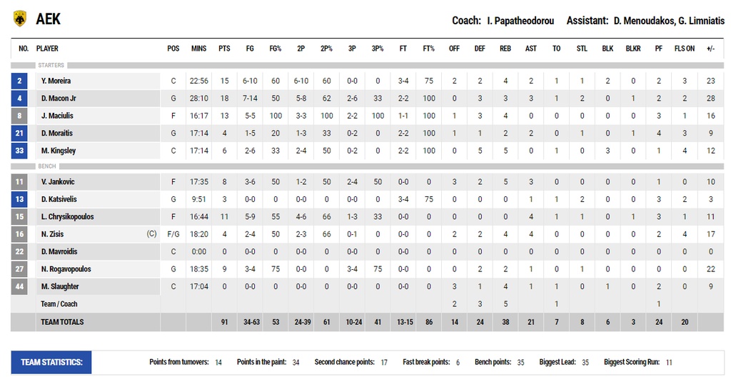 ΑΕΚ-Περιστέρι 91-59: Κυρίαρχη με εξαιρετικό Κιθ... Μέικον! (photos+videos)