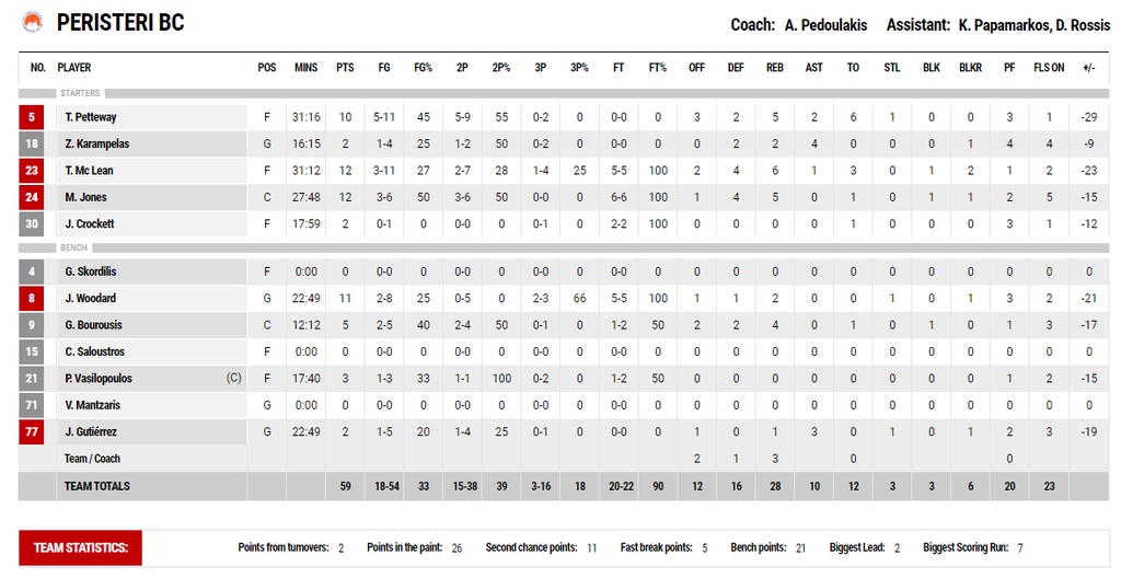ΑΕΚ-Περιστέρι 91-59: Κυρίαρχη με εξαιρετικό Κιθ... Μέικον! (photos+videos)