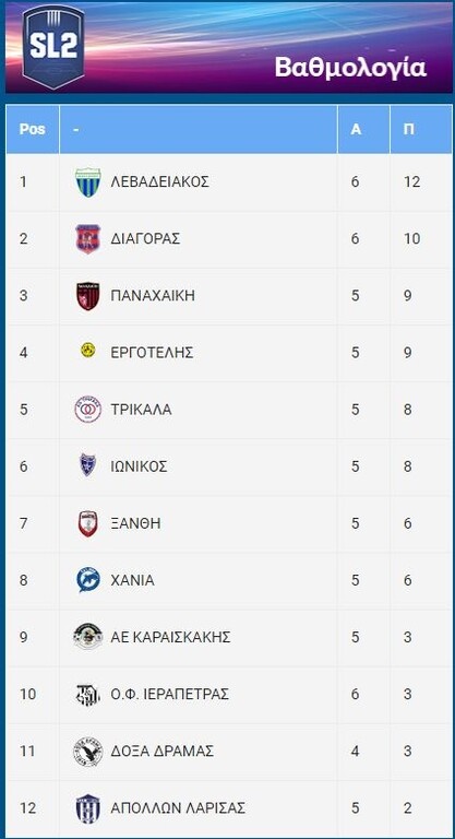 Super League 2: Νέα γκέλα στην έδρα του ο Λεβαδειακός