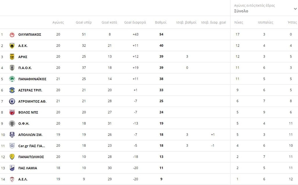 Super League: Η βαθμολογία μετά τα ματς του Σαββάτου (6/2)