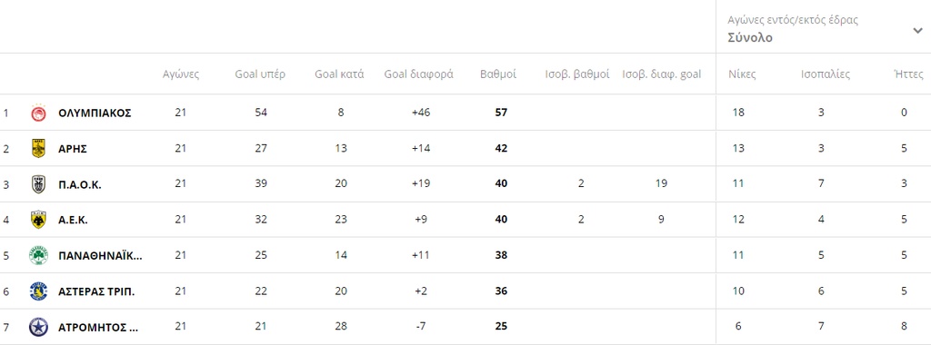 Super League: Η βαθμολογία μετά τον θρίαμβο του ΠΑΣ Γιάννινα επί του Παναιτωλικού! (photos)