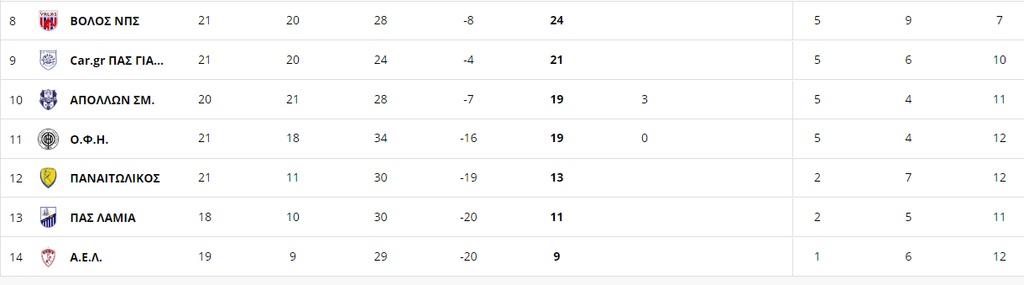 Super League: Η βαθμολογία μετά τον θρίαμβο του ΠΑΣ Γιάννινα επί του Παναιτωλικού! (photos)