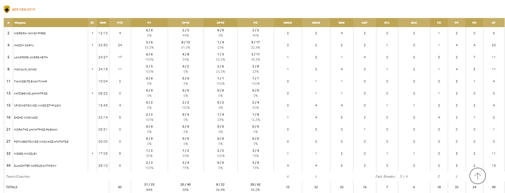 Λαύριο – ΑΕΚ 90-85 (74-74κ.α.): Ιστορική πρόκριση και «φωνές» σε ματσάρα!
